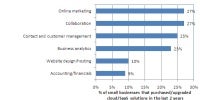 Small business cloud-computing adoption rates, by application category