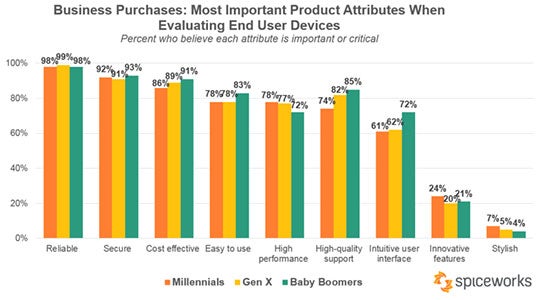 Spiceworks Survey - Product Attributes