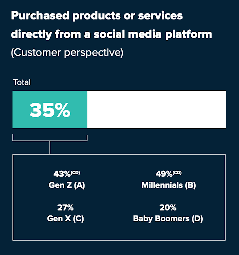 Screenshot of social commerce statistic showing 35% of survey respondents have purchased products or services directly from a social media platform.