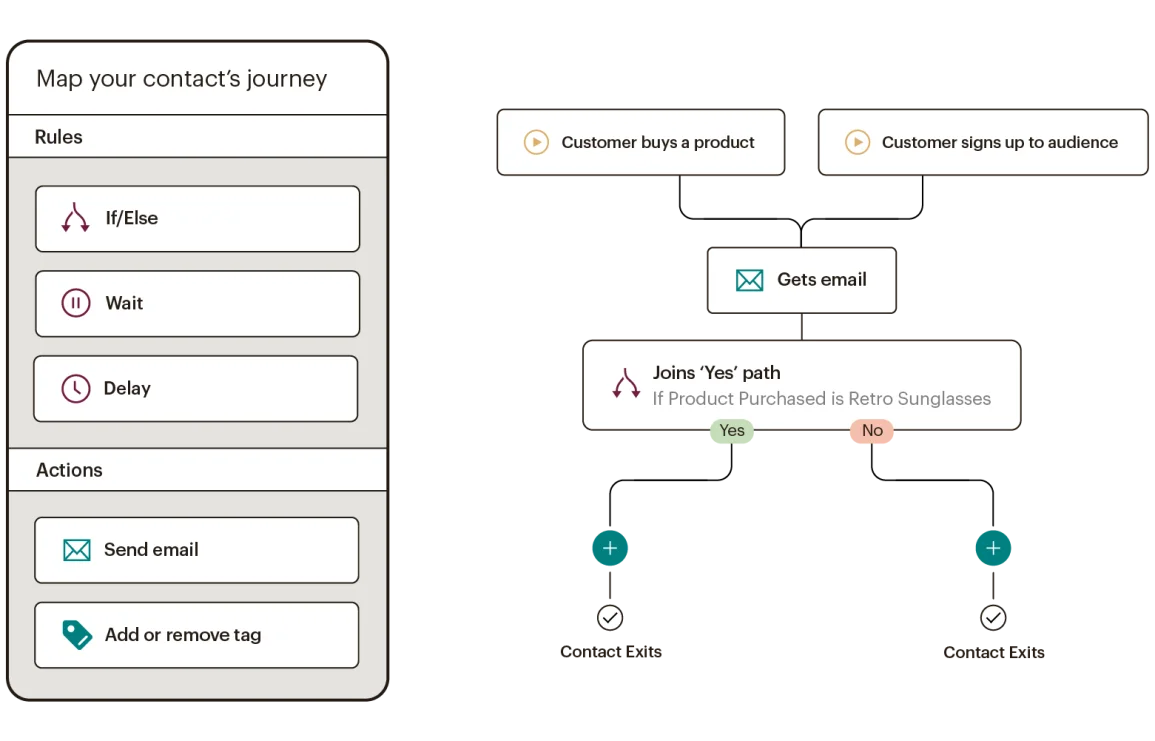 Screenshot of Mailchimp's contact journey feature.